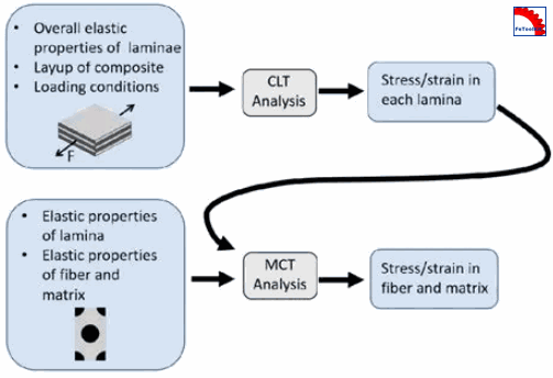 Laminate Stack-Up Ply-by-Ply CLT Analysis