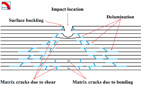 CFRP laminate damage diagram