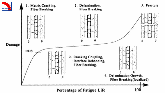 An S-N curve with load levels marked.