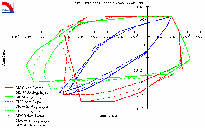A ply with fibers at an angle to the load axes.