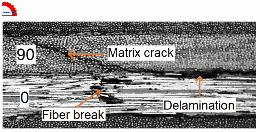 CFRP laminate impact damage diagram showing impact location, surface buckling, delamination, matrix cracks due to shear, and matrix cracks due to bending.