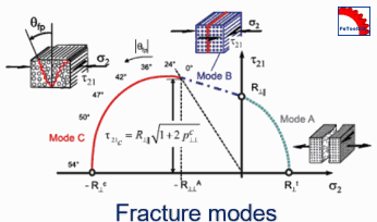 Laminate Tsai-Wu Failure Analysis