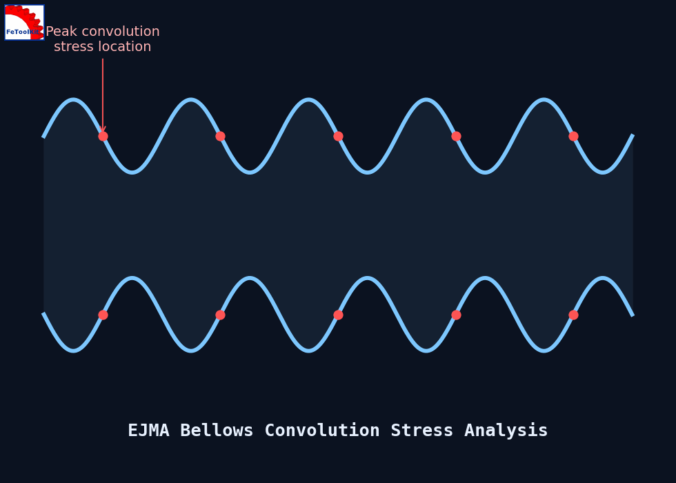 EJMA bellows convolution stress diagram