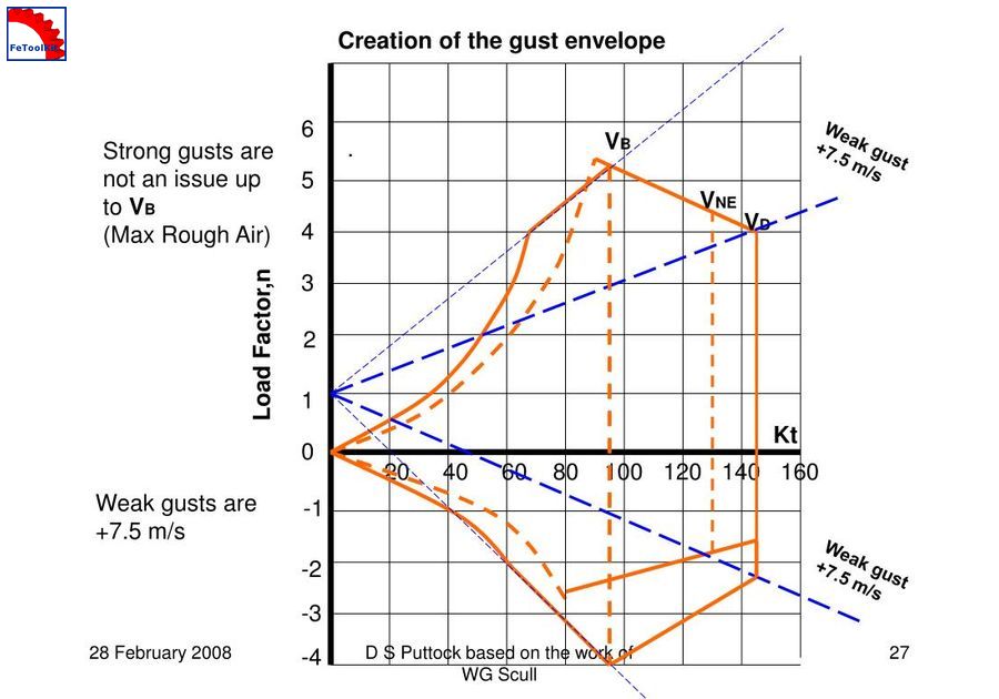 Discrete-gust V-n envelope chart