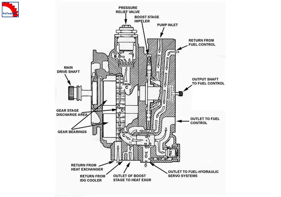 Fuel pump cutaway diagram