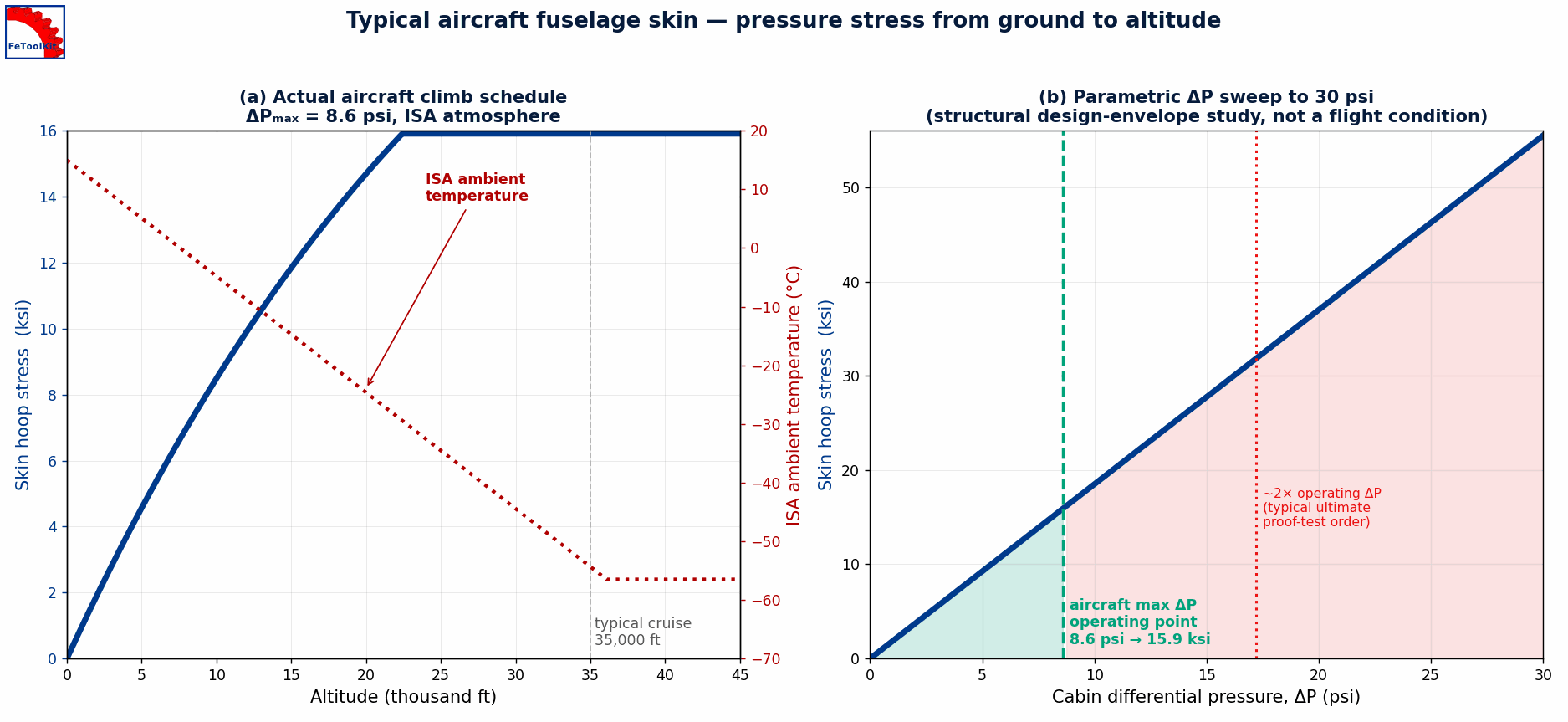 Fuselage stress vs altitude plot