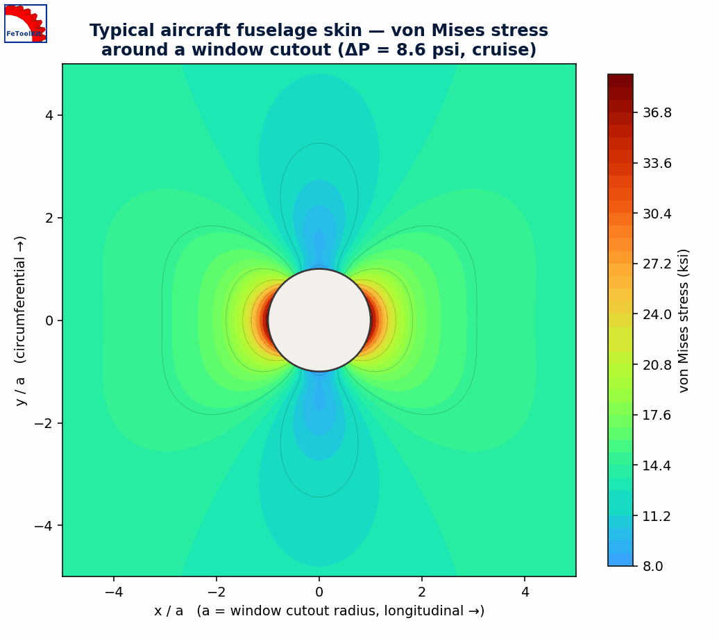 Fuselage von Mises stress contour