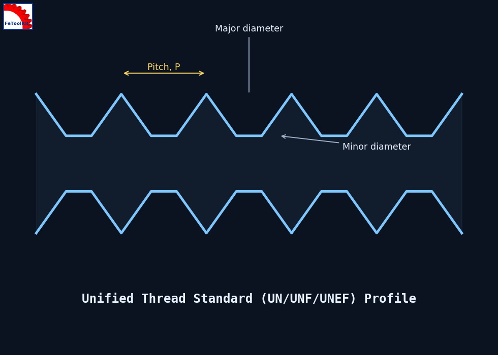 Unified thread standard profile