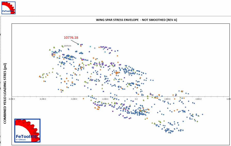 Wing spar stress envelope plot showing combined gust and maneuver loading.