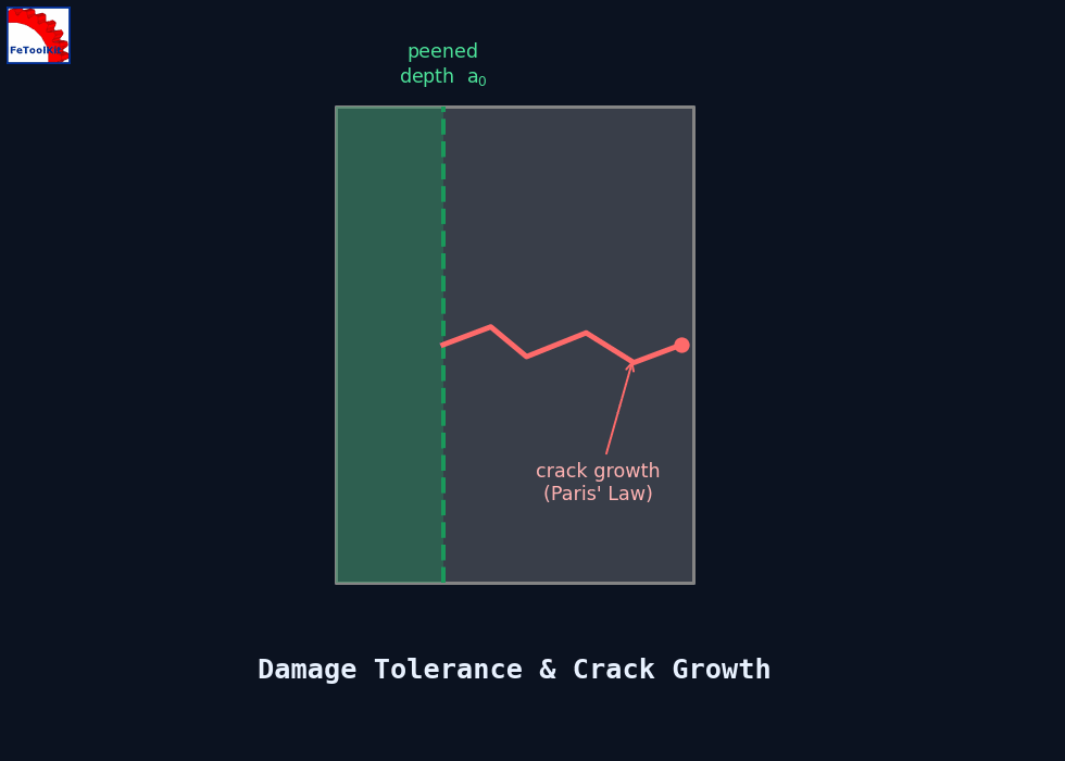 Diagram showing a crack initiating at the boundary of a peened compressive layer and growing under Paris' Law fatigue crack propagation.