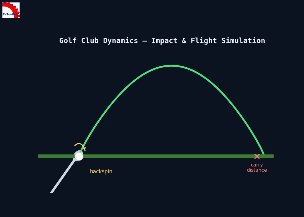 Golf club dynamics diagram showing a club striking a ball with a backspin arrow and a flight trajectory arcing to a marked carry-distance landing point.