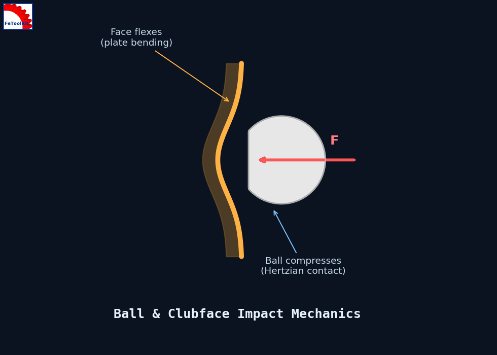 Diagram showing a golf ball compressing against a flexing clubface under contact force, illustrating Hertzian contact mechanics and plate-bending theory.