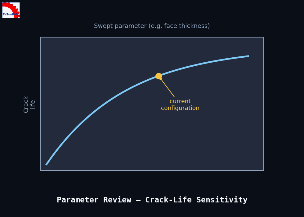 Diagram showing a crack-life sensitivity chart against a selectable swept parameter, with a marker at the current configuration.