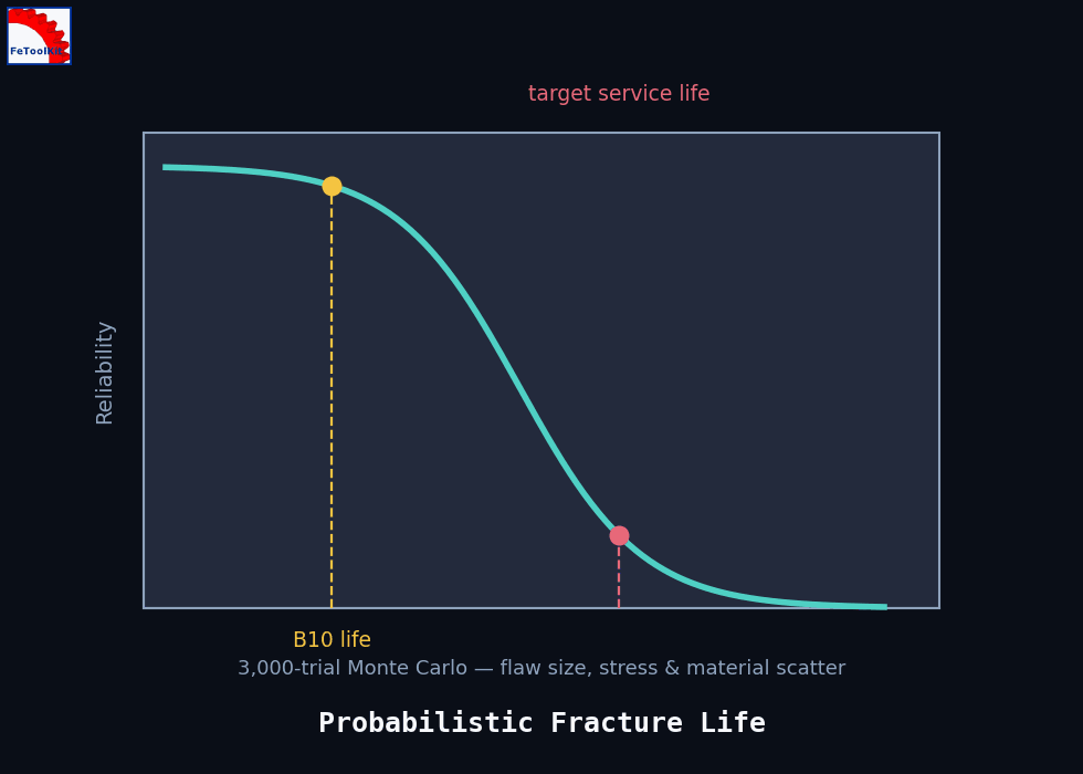 Diagram showing an S-shaped reliability curve with a B10 life marker and a target service life marker.