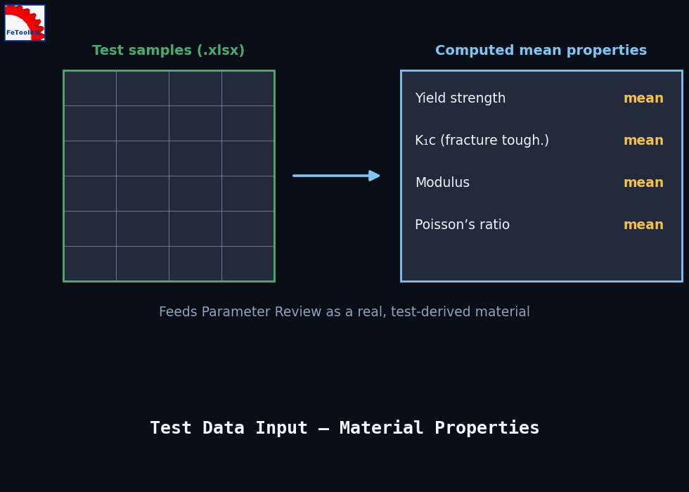 Diagram showing an Excel file of test samples feeding into a computed mean material property table.