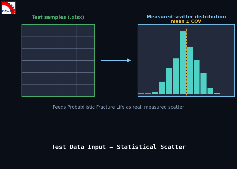 Diagram showing an Excel file of test samples feeding into computed mean and scatter statistics.