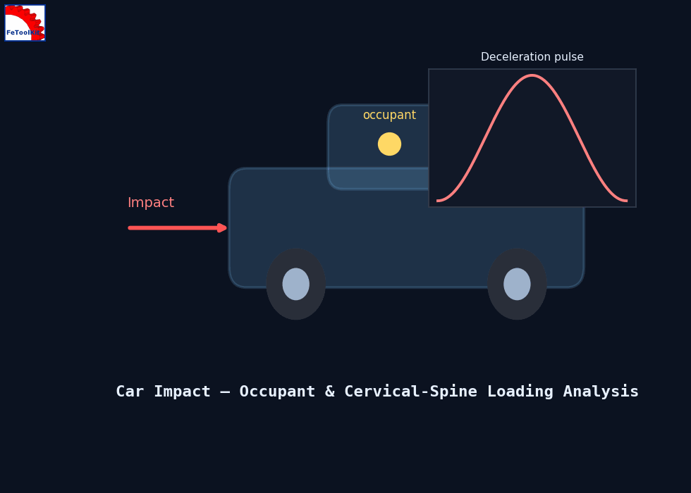 Car impact diagram showing a vehicle side profile, occupant location, impact direction, and a deceleration pulse curve.