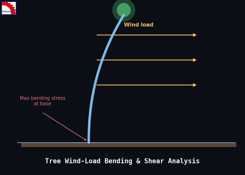 Tree wind-load bending diagram showing a tapered trunk deflecting under distributed wind load, with maximum bending stress marked at the base.